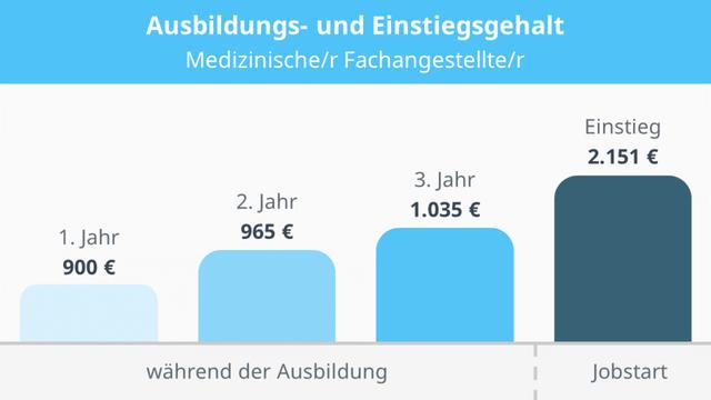 Verdienst als Medizinische Fachangestellte: Was verdient man als MFA? Verdienst als Medizinische Fachangestellte: Was verdient man als MFA?