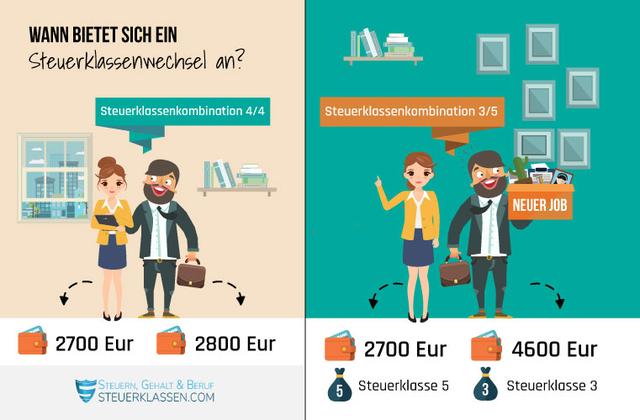 Ehegattensplitting adé: Was bringt die Abschaffung der Steuerklasse 3? Ehegattensplitting adé: Was bringt die Abschaffung der Steuerklasse 3?