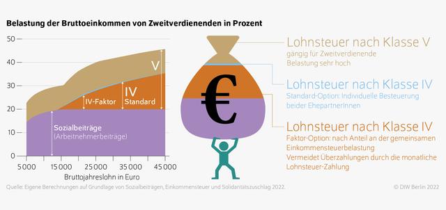 Faktorverfahren statt Ehegattensplitting: Auswirkungen auf die Lohnsteuerklassen Faktorverfahren statt Ehegattensplitting: Auswirkungen auf die Lohnsteuerklassen