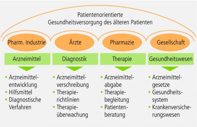 Der ganzheitliche Ansatz in der Geriatrie: Verbesserung der Lebensqualität älterer Patienten Der ganzheitliche Ansatz in der Geriatrie: Verbesserung der Lebensqualität älterer Patienten
