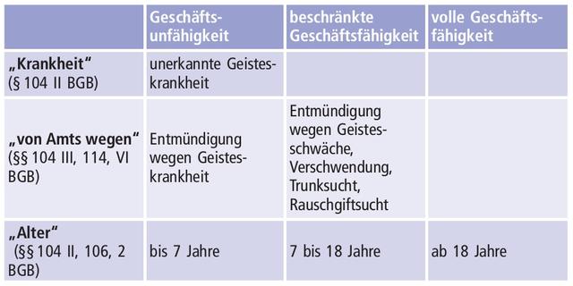 Die Folgen einer nichtigen Willenserklärung bei Geschäftsunfähigkeit Die Folgen einer nichtigen Willenserklärung bei Geschäftsunfähigkeit