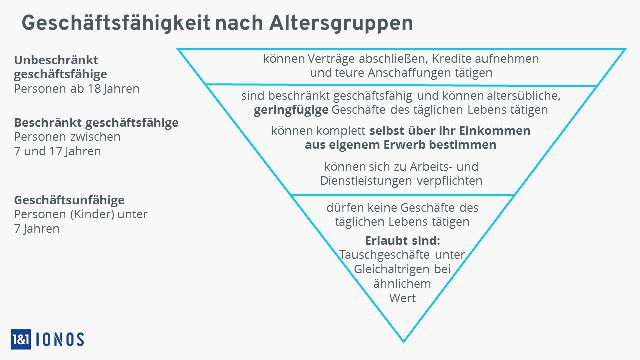 Rechtliche Aspekte der Geschäftsfähigkeit bei Minderjährigen Rechtliche Aspekte der Geschäftsfähigkeit bei Minderjährigen