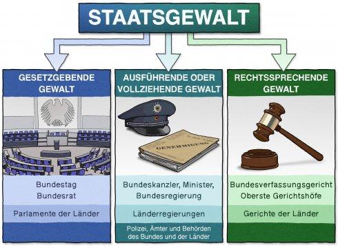 6. Eine detaillierte Erklärung des Konzepts der Gewaltenteilung 6. Eine detaillierte Erklärung des Konzepts der Gewaltenteilung
