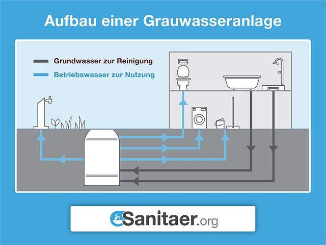 Kosten sparen mit einer selbstgebauten Grauwasseranlage Kosten sparen mit einer selbstgebauten Grauwasseranlage