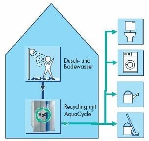 Eigenbau einer Grauwasseranlage: Tipps und Tricks Eigenbau einer Grauwasseranlage: Tipps und Tricks