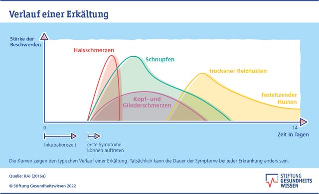 Wie lange dauert die Ansteckungsgefahr bei einer Erkältung? Wie lange dauert die Ansteckungsgefahr bei einer Erkältung?
