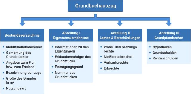Was kostet ein Grundbuchauszug?