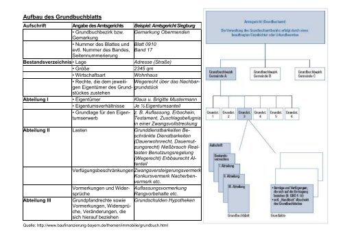 5. Aufbau eines Grundbuchblatts: Was steht wo? 5. Aufbau eines Grundbuchblatts: Was steht wo?