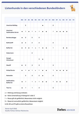 6. Informationen zur Erhebung und Verwendung der Hundesteuer