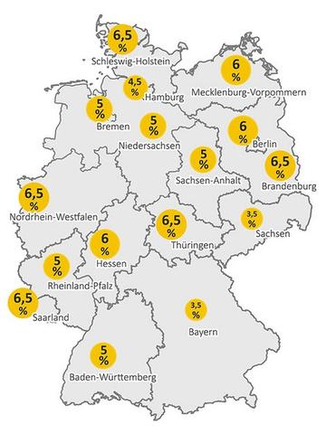 Grunderwerbsteuer: Zeitpunkt der Zahlung im Überblick