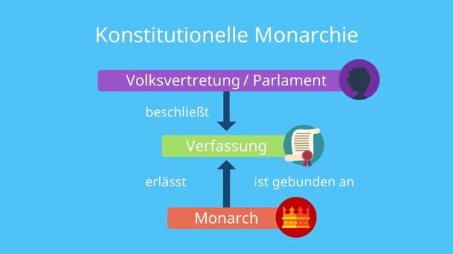1. Die konstitutionelle Monarchie: Eine Herrschaftsform mit Grenzen 1. Die konstitutionelle Monarchie: Eine Herrschaftsform mit Grenzen