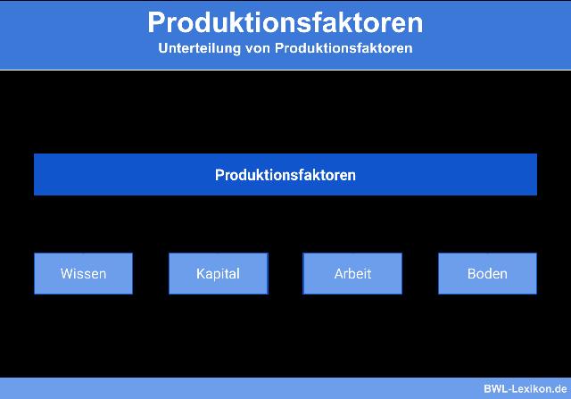 Visuelle Darstellung der Produktionsfaktoren für einfacheres Lernen Visuelle Darstellung der Produktionsfaktoren für einfacheres Lernen