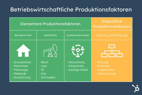 Unterscheidung zwischen betriebswirtschaftlichen und volkswirtschaftlichen Produktionsfaktoren Unterscheidung zwischen betriebswirtschaftlichen und volkswirtschaftlichen Produktionsfaktoren
