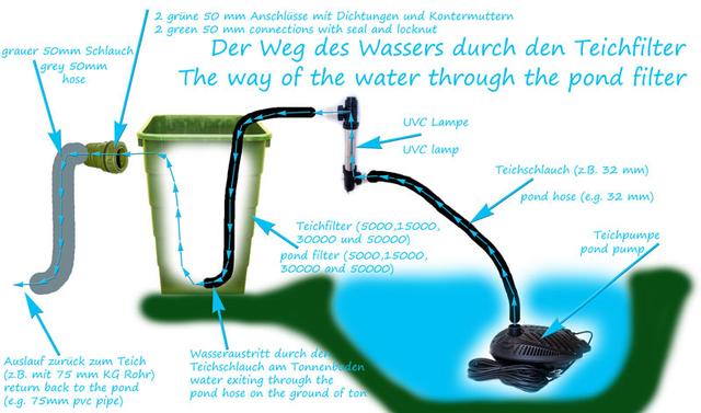 Bauteile für den Eigenbau eines 5000l Teichfilters in tadelloser Qualität Bauteile für den Eigenbau eines 5000l Teichfilters in tadelloser Qualität