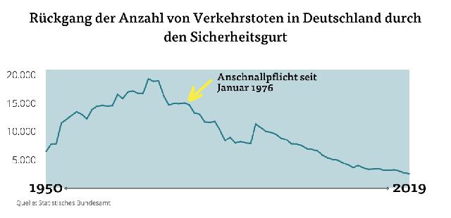 Die Wirkung der Gurtpflicht im Straßenverkehr: Rückgang der Verkehrstoten und weitere Maßnahmen zur Sicherheit
