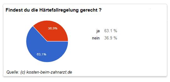 Härtefall bei Zahnersatz: Welche Einnahmen gelten als Bruttoeinkommen? Härtefall bei Zahnersatz: Welche Einnahmen gelten als Bruttoeinkommen?