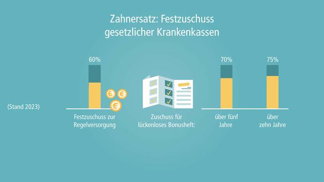 Einkommensgrenzen für Härtefall Zahnersatz: Was ist zu beachten? Einkommensgrenzen für Härtefall Zahnersatz: Was ist zu beachten?