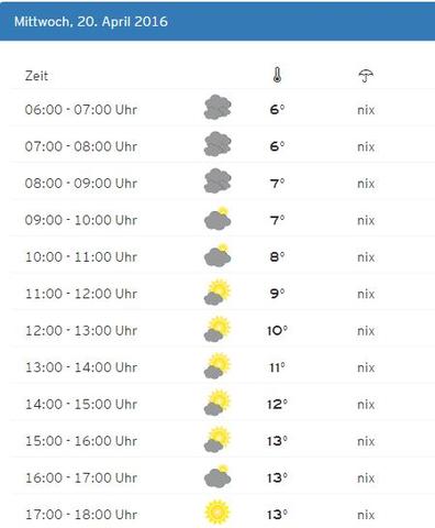 Wettervorhersage: Wettervorhersage: