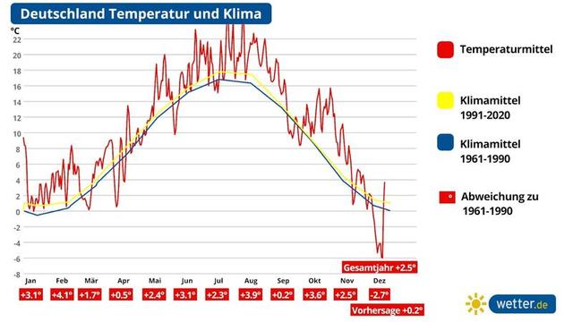 Heutige Temperatur in Grad: Heutige Temperatur in Grad: