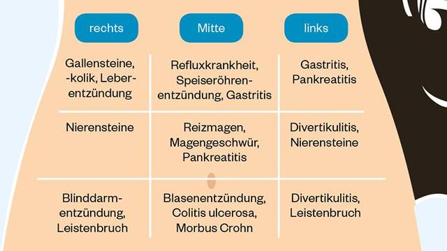 Ursachen und Symptome von Bauchschmerzen: Was steckt dahinter? Ursachen und Symptome von Bauchschmerzen: Was steckt dahinter?