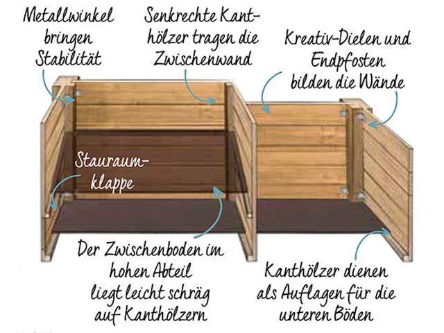 Selbstgemachtes Hochbeet aus Holz: Bauanleitung als praktisches PDF Selbstgemachtes Hochbeet aus Holz: Bauanleitung als praktisches PDF
