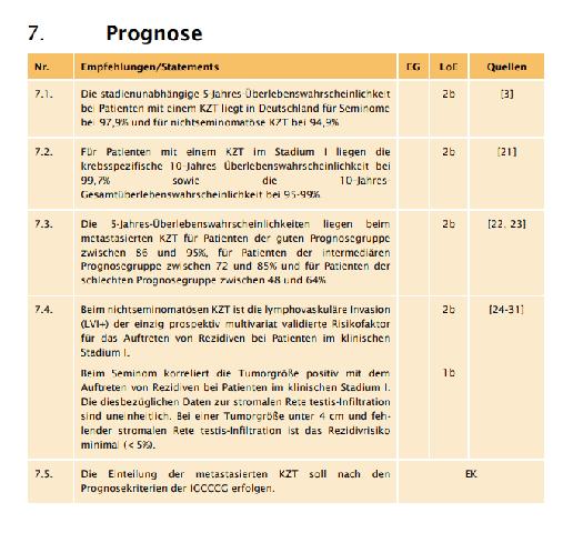 Fortgeschrittener Hodenkrebs: Wie lange bleiben die Heilungschancen hoch? Fortgeschrittener Hodenkrebs: Wie lange bleiben die Heilungschancen hoch?