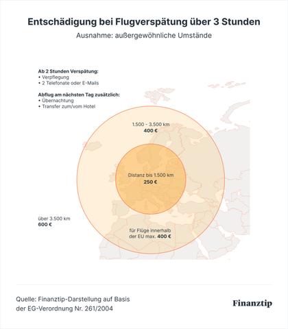 Wann besteht Anspruch auf Erstattung bei Flugverspätung?