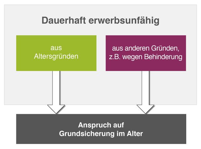 Höhe der Grundsicherung im Alter und bei Erwerbsminderung Sieu Thi Do