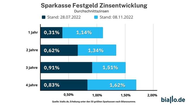Hohe Rendite mit Festgeld bei der Sparkasse Hohe Rendite mit Festgeld bei der Sparkasse