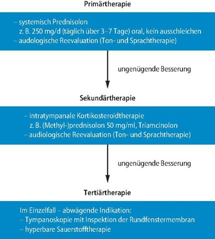 Alternativen zu kortisonhaltigen Medikamenten bei Hörsturz: Gibt es andere Optionen?