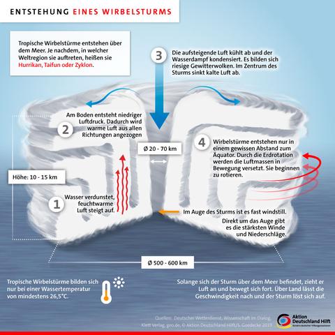 Hurrikans: Bedeutung, Entstehung und Auswirkungen erklärt Hurrikans: Bedeutung, Entstehung und Auswirkungen erklärt