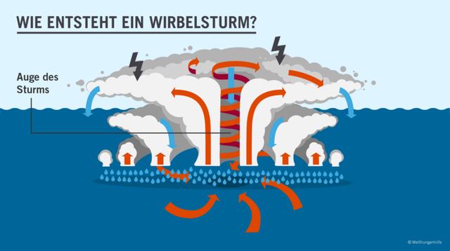 Klimawandel und Hurrikans: Wie der menschengemachte Wandel die Stürme verstärkt Klimawandel und Hurrikans: Wie der menschengemachte Wandel die Stürme verstärkt