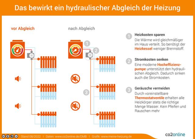 Energieeinsparung durch hydraulischen Abgleich: Feldversuch zeigt positive Ergebnisse Energieeinsparung durch hydraulischen Abgleich: Feldversuch zeigt positive Ergebnisse