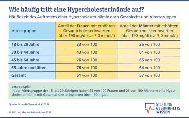 Verständnis für Hypercholesterinämie: Ursachen, Symptome und Maßnahmen Verständnis für Hypercholesterinämie: Ursachen, Symptome und Maßnahmen