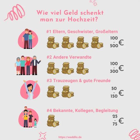 Wie viel Geld schenkt man zur standesamtlichen Hochzeit? Wie viel Geld schenkt man zur standesamtlichen Hochzeit?
