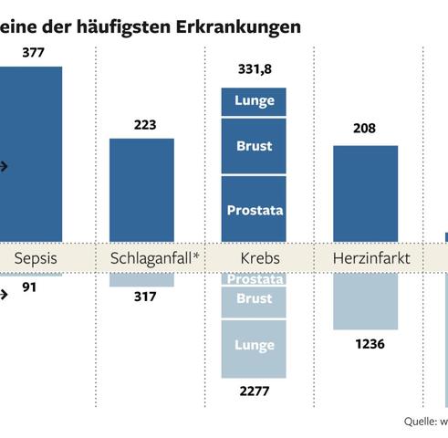 Dauer der Erholung von einer schweren Sepsis: Was ist normal? Dauer der Erholung von einer schweren Sepsis: Was ist normal?
