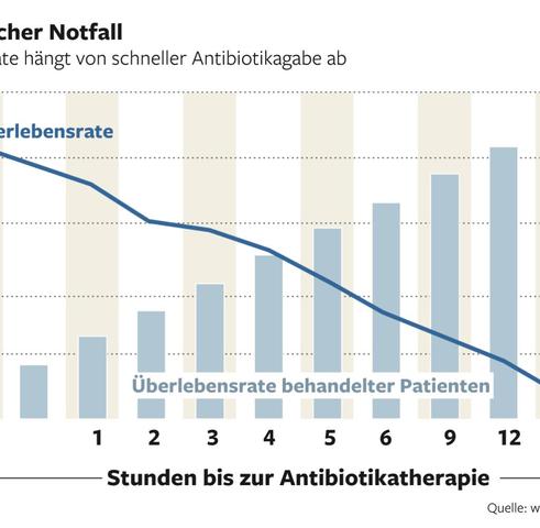 Wie lange dauert es, eine schwere Sepsis zu überwinden? Wie lange dauert es, eine schwere Sepsis zu überwinden?