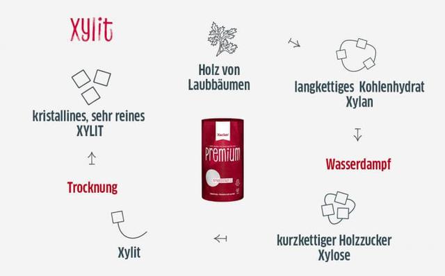 Xylit: Vor- und Nachteile als Zuckerersatzstoff Xylit: Vor- und Nachteile als Zuckerersatzstoff