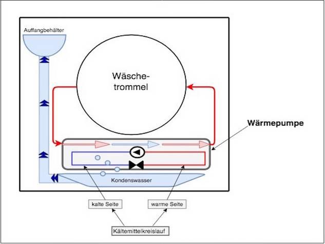 Wie funktioniert ein Kondenstrockner? Eine detaillierte Erklärung Wie funktioniert ein Kondenstrockner? Eine detaillierte Erklärung