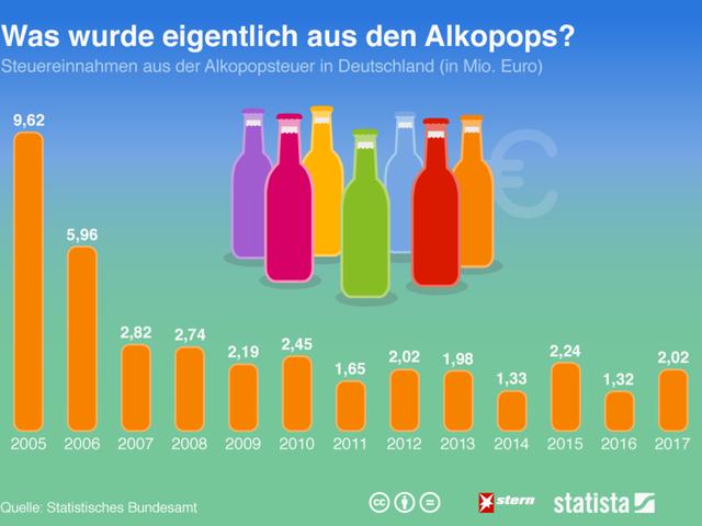 Kein Cool Up mehr: Wie sich die Nachfrage nach alkoholischen Mischgetränken verändert hat
