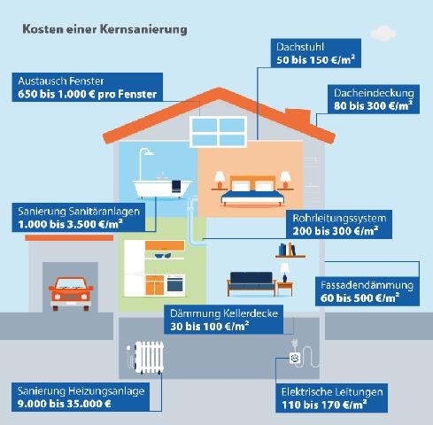 Alles über die Kernsanierung: Wiederherstellung und Modernisierung von Gebäuden
