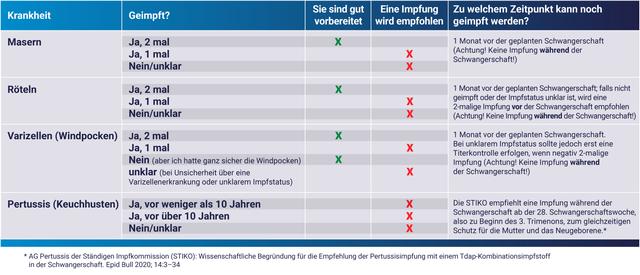 Wann sollte die Keuchhusten-Impfung in der Schwangerschaft erfolgen?