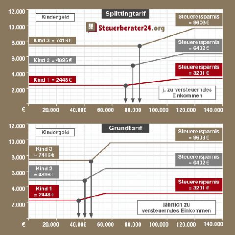 Steuerliche Vorteile für Eltern: Kinderfreibeträge im Überblick