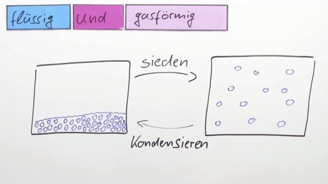 Was bedeutet Kondensieren? Definition und Beispiele Was bedeutet Kondensieren? Definition und Beispiele
