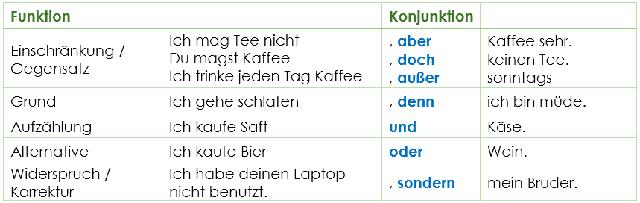 Verbindung von Sätzen mit Konjunktionen: Nebenordnende und unterordnende Konjunktionen erklärt