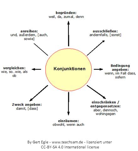 Die verschiedenen Arten von Konjunktionen im Deutschen: Nebenordnend oder unterordnend?