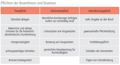 Rechte der Beamten: Gewerkschaftliche Betätigung und Meinungsfreiheit Rechte der Beamten: Gewerkschaftliche Betätigung und Meinungsfreiheit