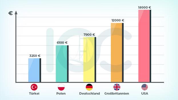 Preis für eine Magenverkleinerung: Faktoren und Finanzierungsmöglichkeiten Preis für eine Magenverkleinerung: Faktoren und Finanzierungsmöglichkeiten