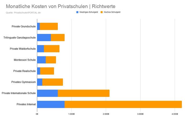 Preisgestaltung von Privatschulen: Eine Übersicht der Gebühren