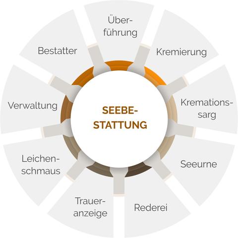 Günstige Optionen: Stille Beisetzung und Bestattungsvorsorge Günstige Optionen: Stille Beisetzung und Bestattungsvorsorge